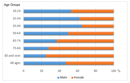 English men and women who were living alone in 2011