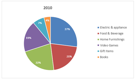 Online shopping sales for retail sectors in Australia