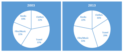 Pie Chart Online Shopping