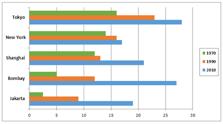 Ielts Graphs And Charts