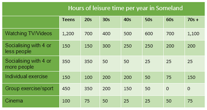 Leisure time per year for people