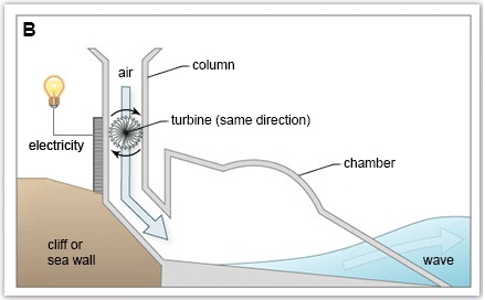 Graph 108: Structure used to generate electricity from wave power image 2