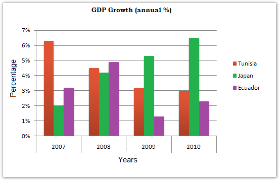 GDP growth per year for three countries between 2007 and 2010