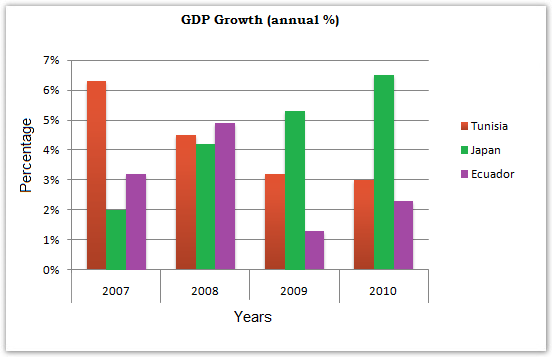 Bar Chart Sample Answer