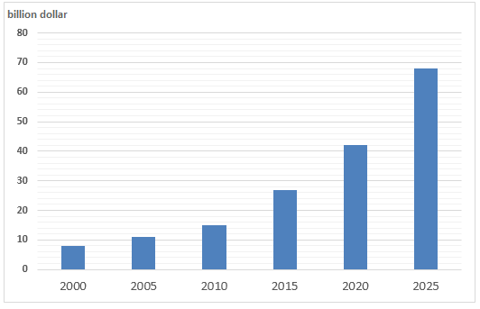 Global robotics market 2000-2025