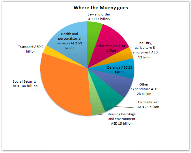 Us Government Spending Pie Chart 2016