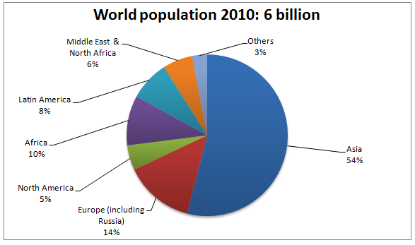 World Population By Race Pie Chart