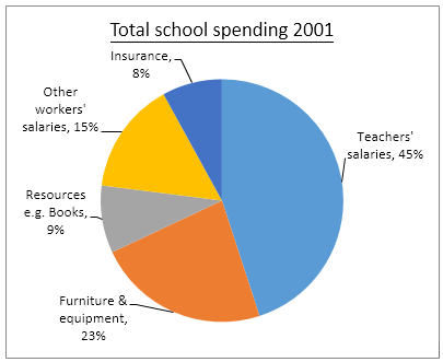 spending by a particular UK school in 2001