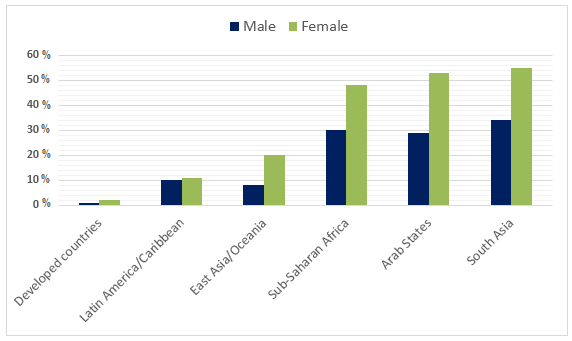 Estimated world illiteracy rates by region and by gender - 2000