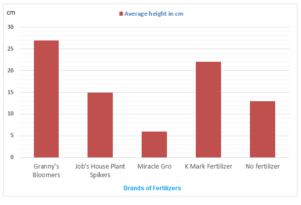 IELTS Graph image - The effect of fertilizer on Bean Plant Growth