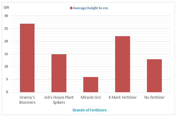 Fertilizer Number Chart