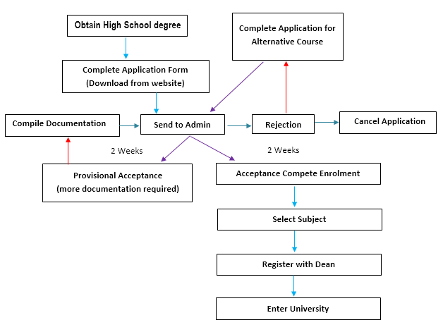 Ielts Graph 227 Procedure For University Entry For High School Graduates