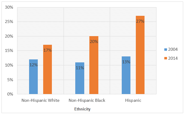 Obesity Chart United States