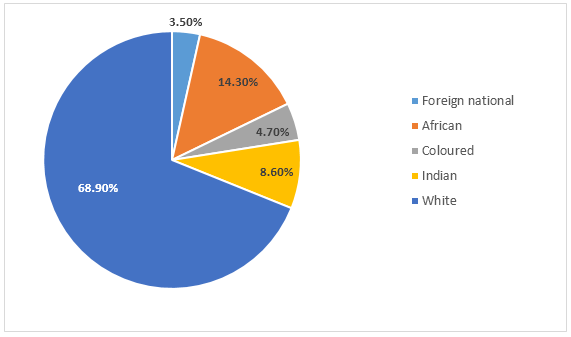 South African Charts