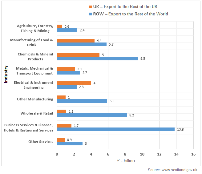 Scotland’s exports to the rest of the UK and the rest of the world