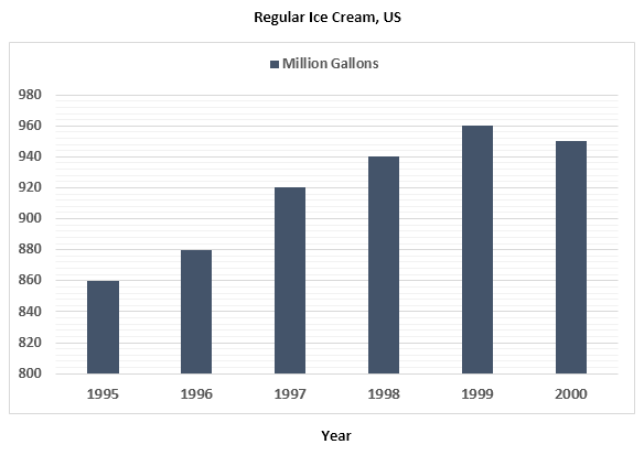 Cream Chart