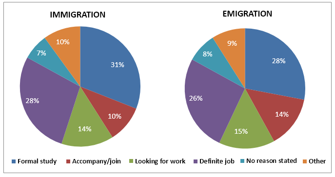 Main reasons for Migration to and Emigration UK in 2014
