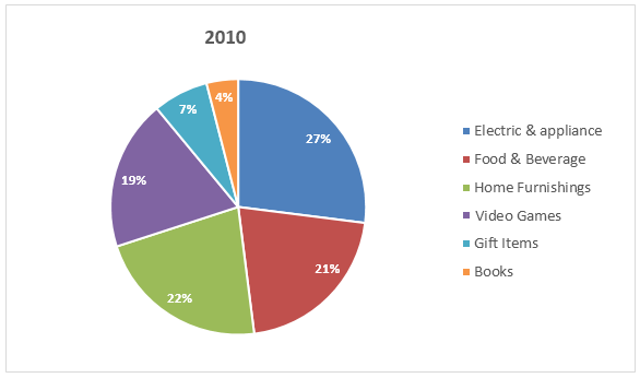 Online shopping sales in Australia in 2010