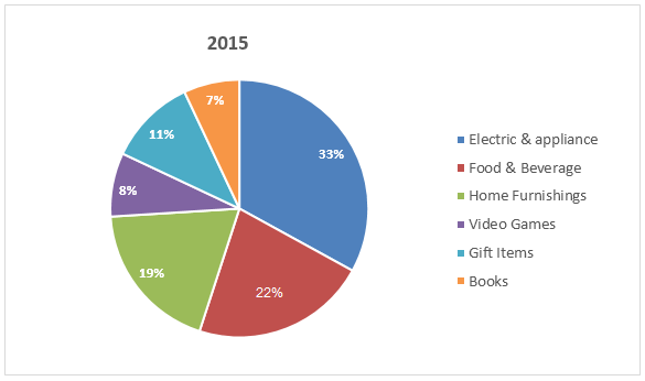 IELTS graph 238 - Online shopping sales for retail sectors 