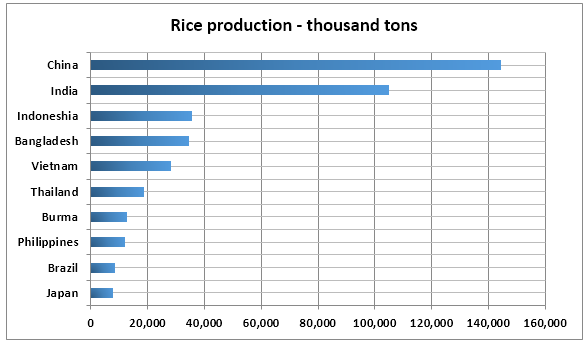 Flow Chart Of Rice Production