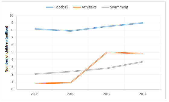 Child participation in three different sports - UK