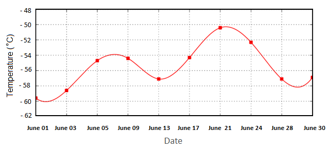 Antarctica Temperature Chart