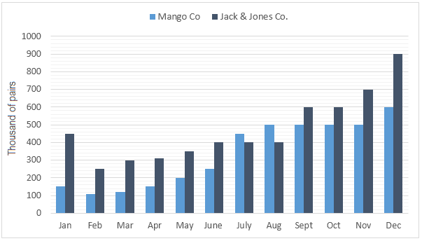 Jeans sales in Turkey by two brands