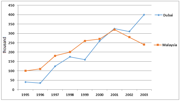 Tourists visiting Malaysia and Dubai from 1995 to 2003