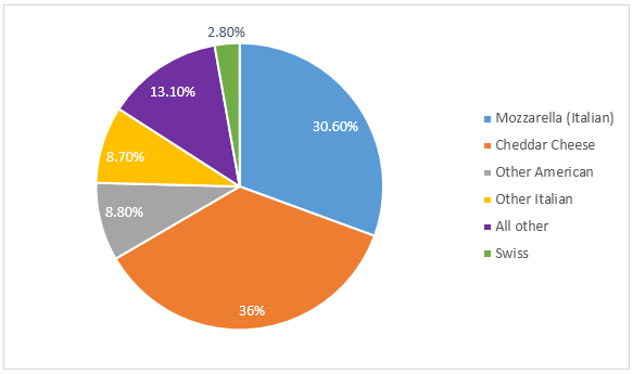 Relative percentage of different types of cheese production in the USA