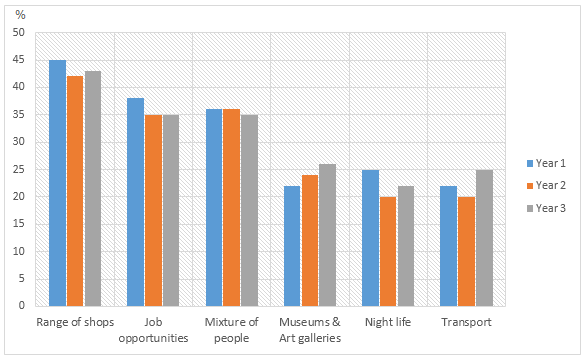 Bar Charts Year 2