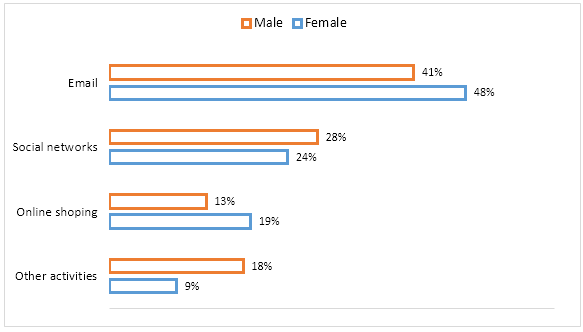 Percentages of Canadian internet users from 15 to 24 years old