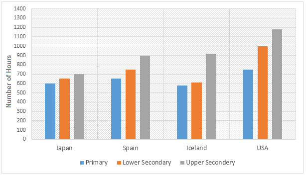 Ielts Writing Task 1 Bar Chart Sample