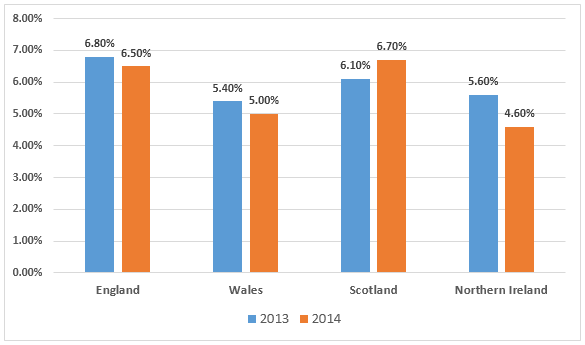 Unemployment Chart 2014