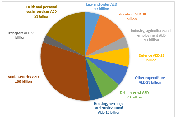 Us Federal Budget Percentages Pie Chart