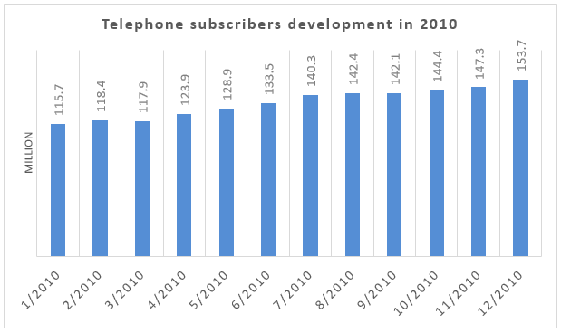Telephone Subscriptions Vietnam, 2010