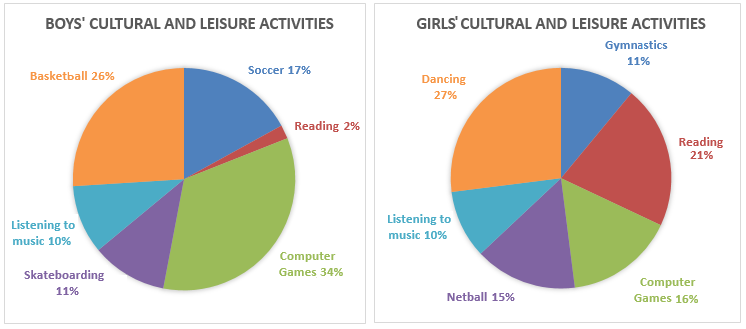 Cultural and leisure activities of boys and girls