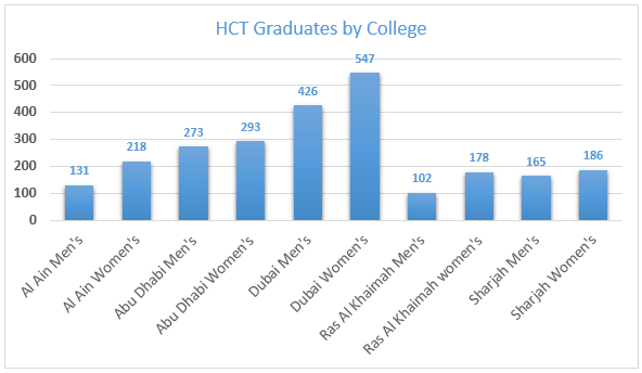 Higher Colleges of Technology graduates in the UAE