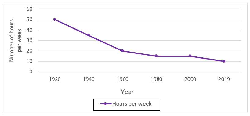 Number of hours of housework* per week, per household