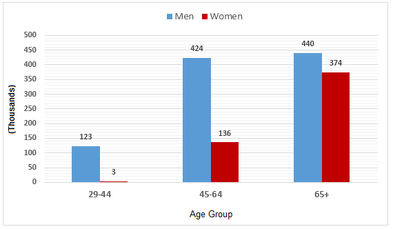 Heart Attacks by Ages and Genders in the USA 