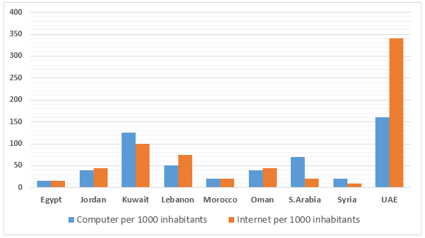 Computer and the Internet users' figures in different Arab countries