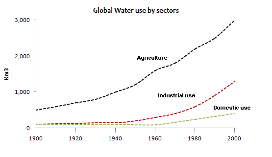 Average Domestic Water Usage Chart