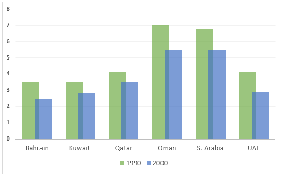 Fertility rate of women of different Gulf Countries 