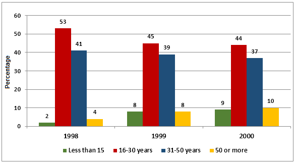 Internet Usage in Taiwan by Age Group, 1998-2000