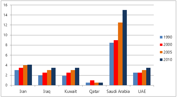 Oil production capacity, Gulf countries between 1990 and 2010