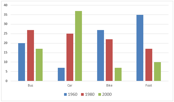 Modes of transport used to travel to and from work in European city