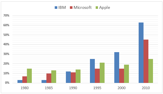 Bar Chart Description Ielts