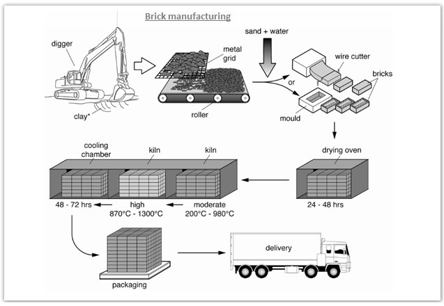  Writing task 1 Sample 54 - bricks manufacturing process