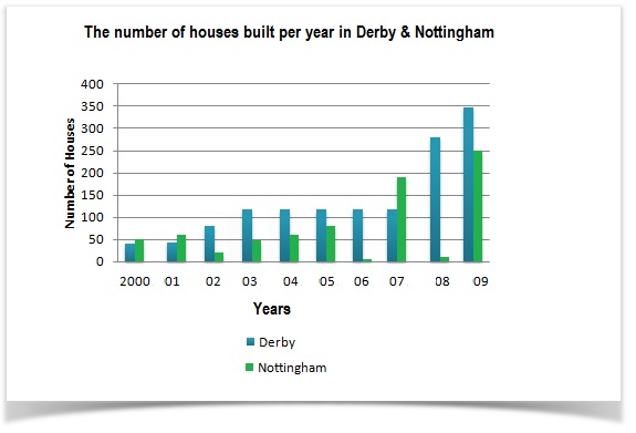 Houses built in two cities - Derby and Nottingham 