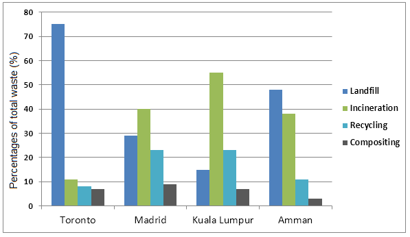waste disposal: Toronto, Madrid, Kuala Lumpur and Amman