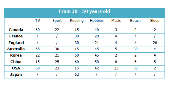 Ielts Task 1 Table Chart Vocabulary